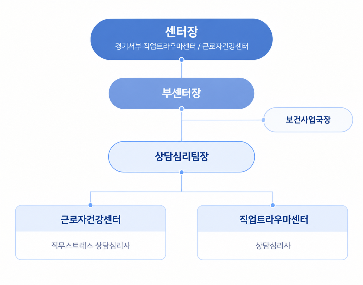 조직도